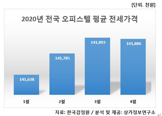 2020년 전국 오피스텔 평균 전세가격. <상가정보연구소 제공>